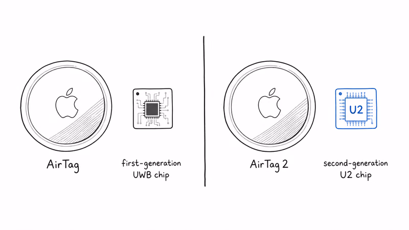 Side-by-side comparison of the first-generation U1 and second-generation U2 AirTag chips