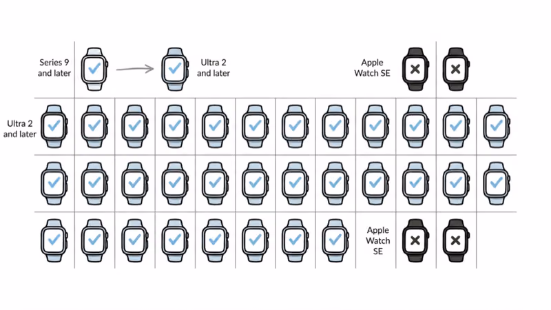 Apple Watch compatibility matrix showing which models support AirTag 2 Precision Finding