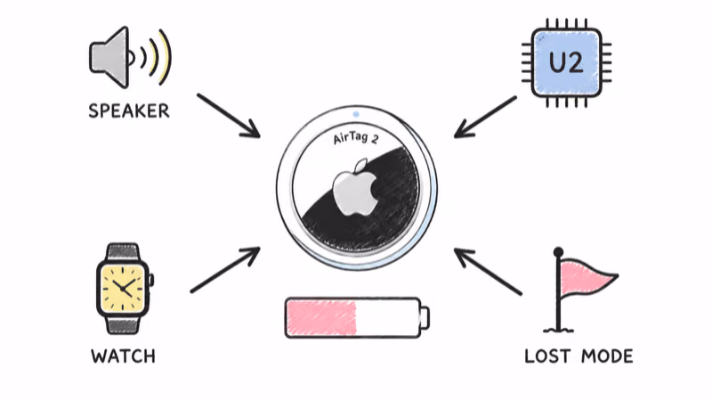 Four AirTag 2 drain accelerators: louder speaker, U2 chip, Apple Watch Precision Finding, and Lost Mode chatter