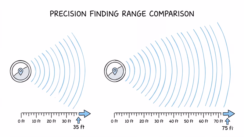AirTag Precision Finding range comparison showing 35 feet versus 75 feet UWB range