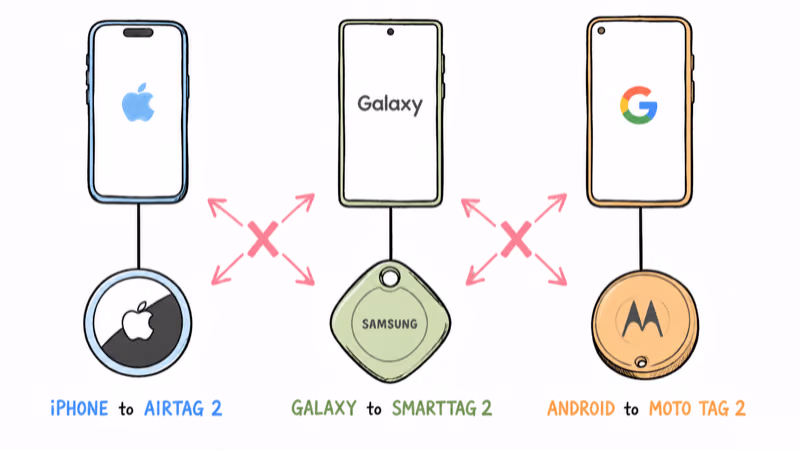 Three lanes showing iPhone locked to AirTag 2, Galaxy to SmartTag 2, and Android to Moto Tag 2 with crossing blocked