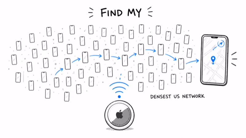 AirTag 2 pinging off a dense crowd of phones relaying its location, labeled the densest US Find My network