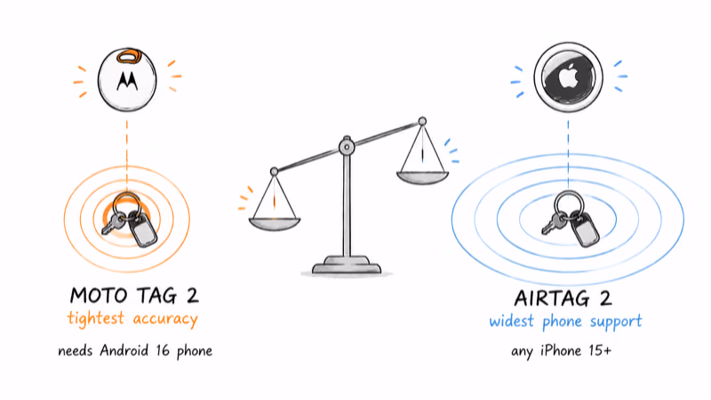 Balance scale weighing Moto Tag 2 tightest accuracy against AirTag 2 widest phone support across iPhone and Android