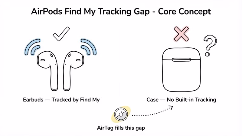 Diagram showing the Find My tracking gap between AirPods earbuds and the charging case