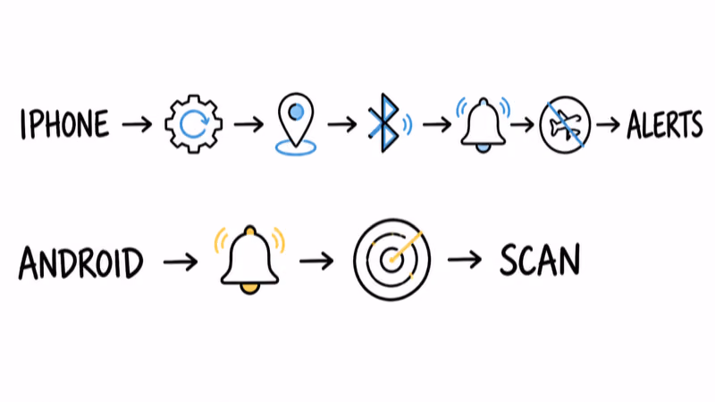 Parallel iPhone and Android unknown-tracker alert readiness flows