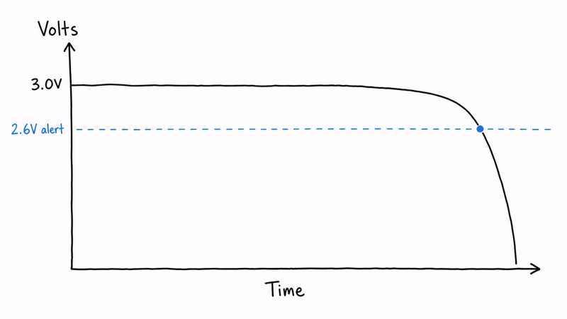 CR2032 voltage discharge curve chart showing flat plateau and rapid voltage drop below 2.6 volts threshold