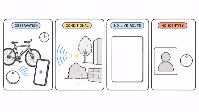 Hand-drawn illustration separating a conditional bike item observation from a live route or a person's identity