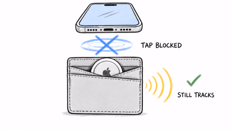 An RFID wallet blocks the NFC tap-to-read on an AirTag but the Bluetooth tracking signal still escapes