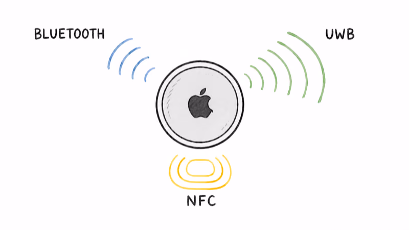 AirTag's three radios: Bluetooth at 2.4 GHz, ultra-wideband near 6.5 to 8 GHz, and NFC at 13.56 MHz