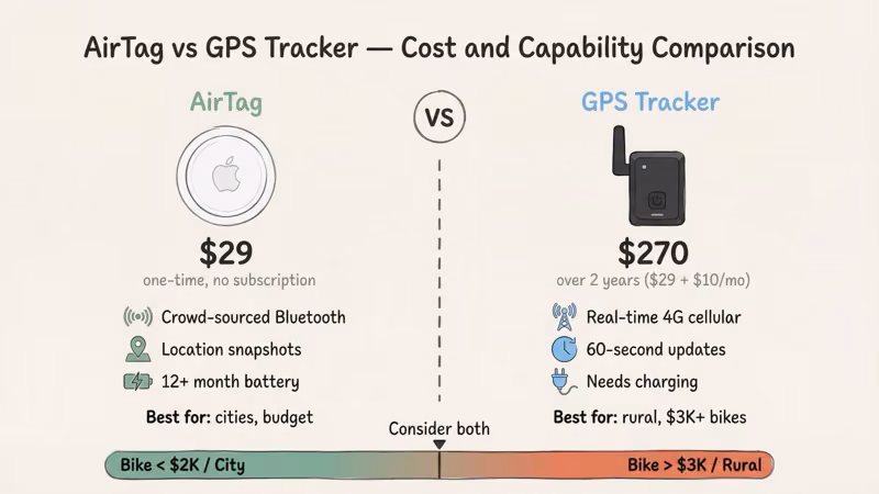 Cost comparison of AirTag versus dedicated GPS trackers for e-bike theft recovery