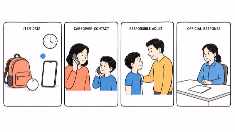 Hand-drawn illustration separating backpack item data from caregiver contact, a responsible adult, and independent official response