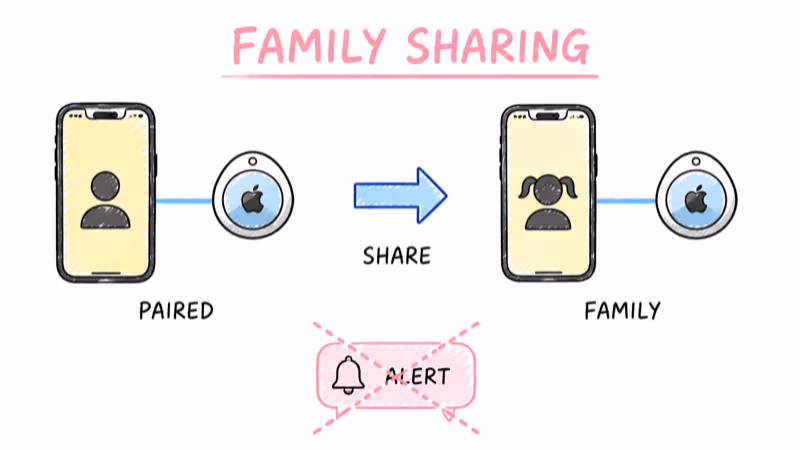 Family Sharing setup flow: AirTag paired to parent iPhone, shared with child's Apple ID, suppresses anti-stalking alerts on family devices