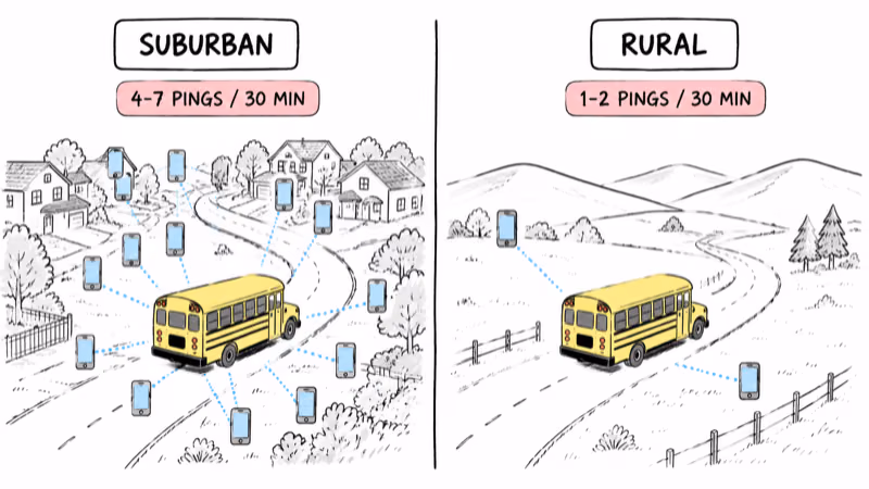 School bus tracking density comparison: suburban routes get 4-7 location pings per 30 minutes versus 1-2 pings on rural routes