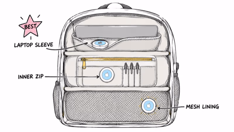 Three AirTag placement options inside a school backpack: laptop sleeve, inner zip pocket, and mesh lining