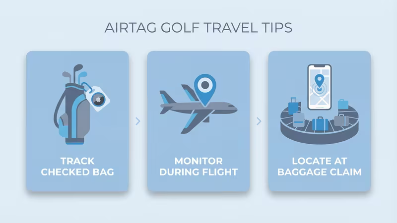 AirTag tracking golf bag through airline check-in, cargo hold, and baggage claim