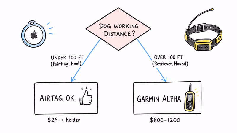 Decision tree: AirTag vs Garmin Alpha for hunting dogs based on working distance and breed type