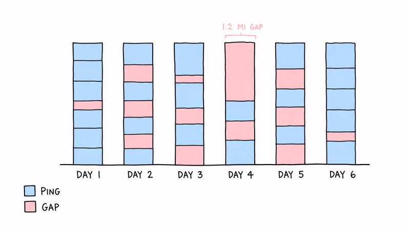 AirTag location update frequency across 6 hunting days showing successful close-range pings and failed long-range gaps