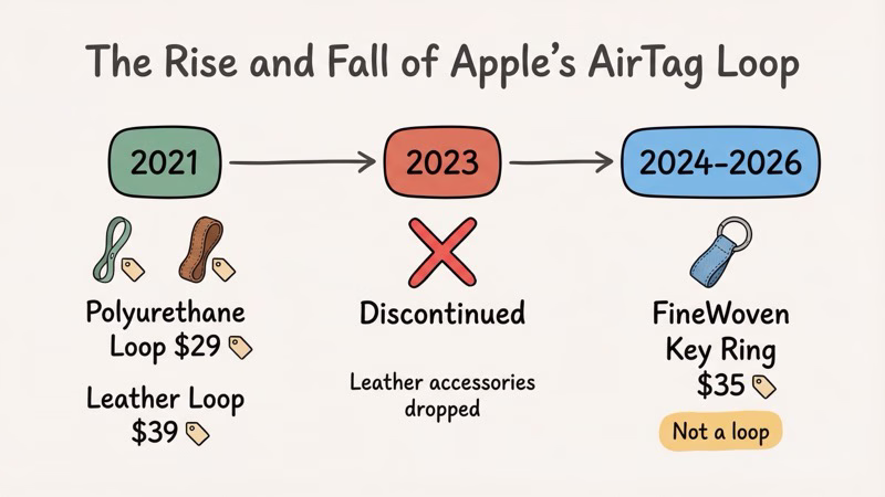 Timeline showing Apple AirTag Loop discontinuation from 2021 launch to 2023 end of production
