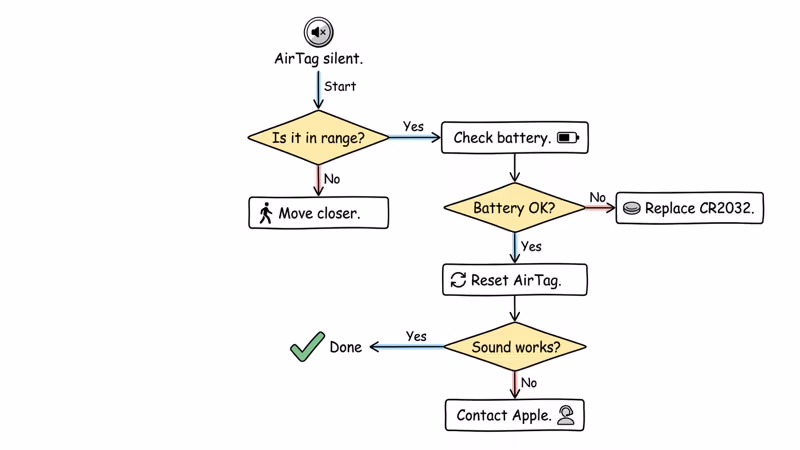 Troubleshooting flowchart for AirTag not playing sound with battery and reset decision branches