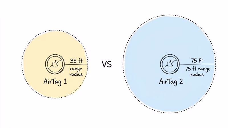 AirTag 2 versus AirTag 1 Precision Finding range comparison diagram showing 75 ft versus 35 ft UWB reach