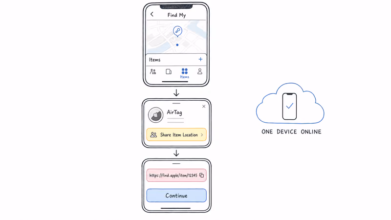Steps to create an AirTag Share Item Location link in Find My with one Apple device staying online