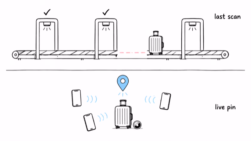 Airline barcode scan trail stopping at the last checkpoint while the AirTag shows a live pin farther along