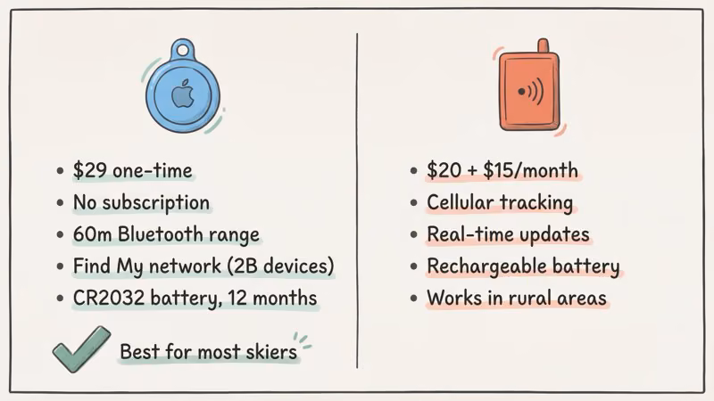 AirTag vs GPS tracker comparison for ski theft recovery showing cost and coverage differences