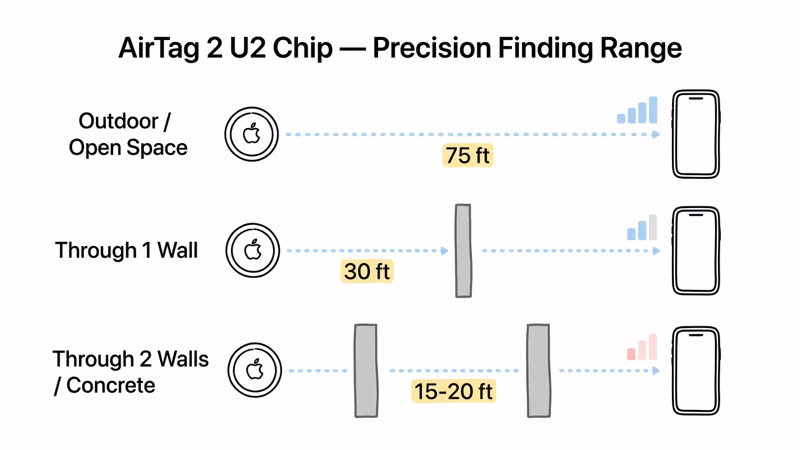 Infographic showing AirTag 2 Precision Finding range: 75 feet outdoor, 30 feet through one wall, 15-20 feet through two walls
