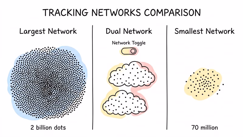Comparison of tracking network sizes: AirTag 2B+ devices, Chipolo dual network, Tile 70M users