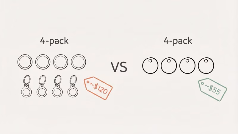 Price and value comparison of AirTag 2 vs Eufy SmartTrack Link for single and 4-pack purchases