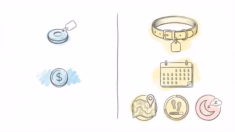 Two-year cost comparison between AirTag at $44-59 total and Fi Series 3 at $347 with subscription