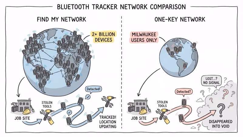 Network size comparison between Apple Find My 2 billion devices and Milwaukee One-Key smaller user base