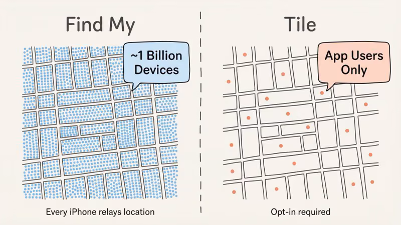 Find My network with 1 billion devices vs Tile opt-in network coverage comparison