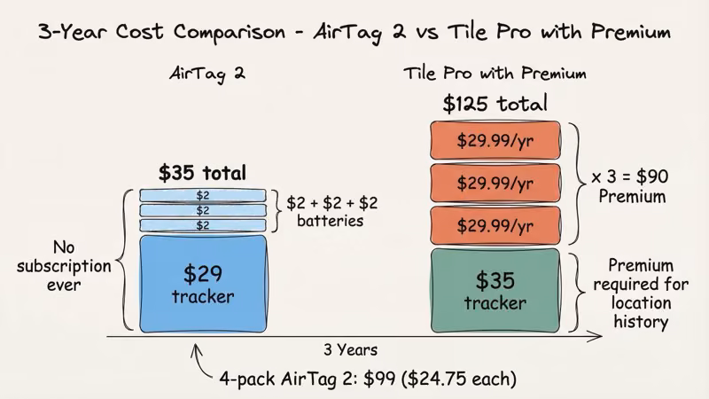 Three-year cost comparison: AirTag at $35 total vs Tile Pro with Premium at $125