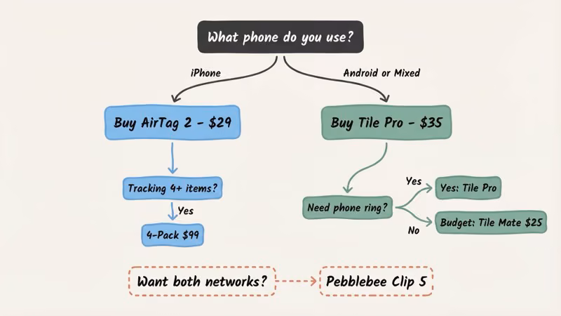 Buying decision guide: AirTag 2 for iPhone users vs Tile Pro for Android and mixed households