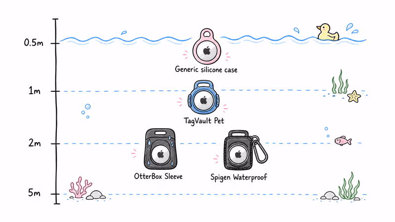 AirTag waterproof holder comparison chart by IP rating and best-use depth from light splash to deep submersion