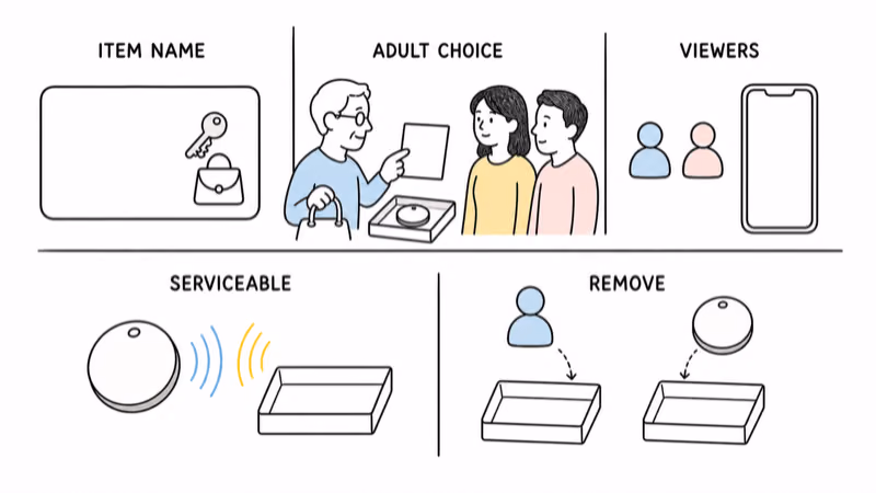 Hand-drawn illustration of adult-led item naming, disclosed setup, limited viewers, serviceability, and removable access