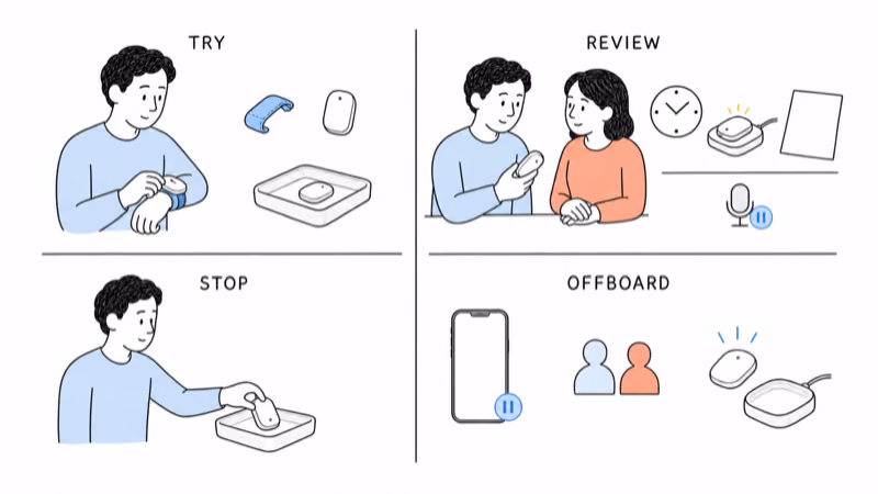 Hand-drawn illustration of a voluntary trial, review checkpoint, stop choice, and calm offboarding with audio and sharing paused