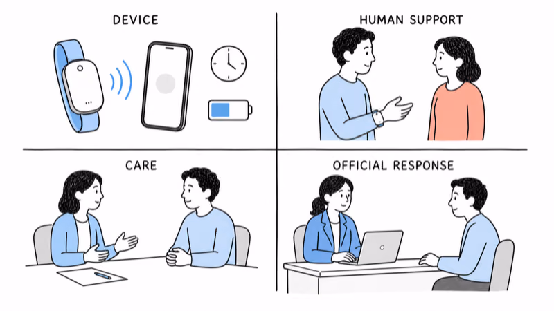 Hand-drawn illustration separating the wearable device, human support, care, and official response into distinct roles