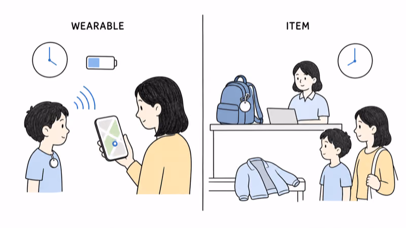 Hand-drawn illustration separating conditional wearable location from conditional backpack item location, with time, power, signal, device separation, human confirmation, and official-response boundaries