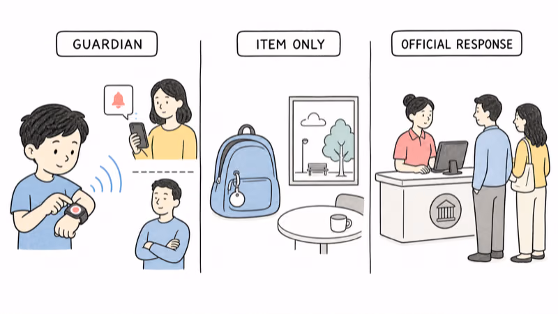 Hand-drawn illustration separating an AngelSense guardian notification and human pickup, an AirTag item observation, and an independent official missing-child response