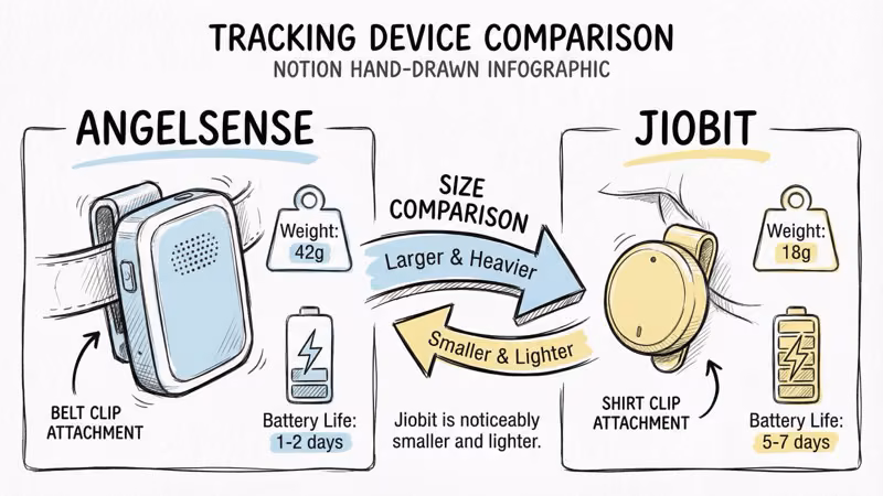Size and battery comparison showing AngelSense at 42g with 1-2 day battery vs Jiobit at 18g with 5-7 day battery