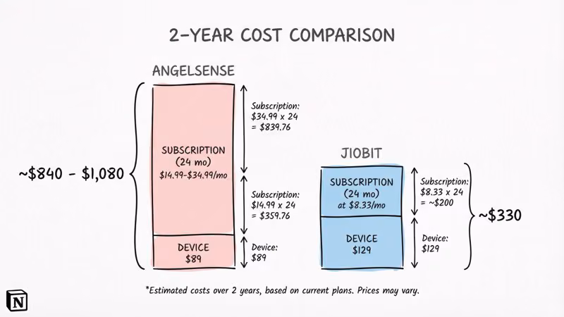 2-year cost comparison showing AngelSense at $840-1080 vs Jiobit at $330 total