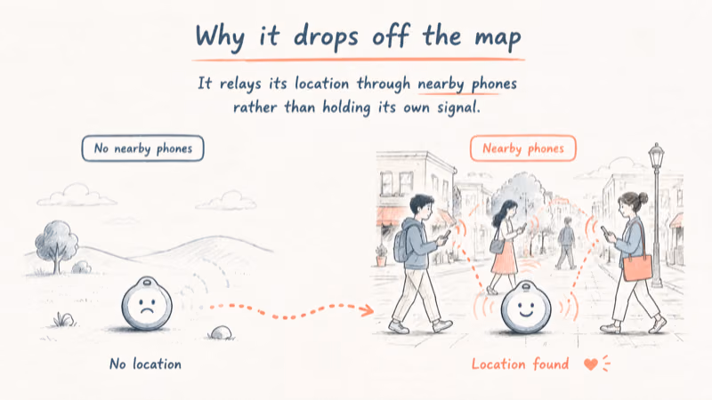 An Atuvos tag losing location in a quiet area then snapping back as nearby phones relay it