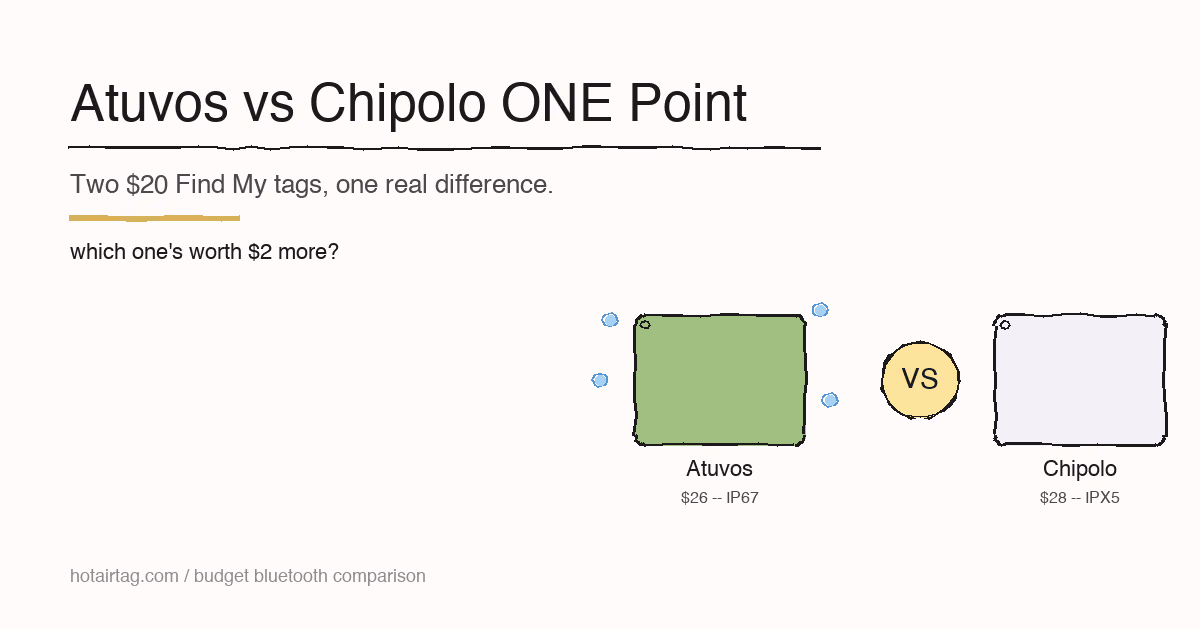Atuvos vs Chipolo ONE Point: Best Budget Find My Tag?