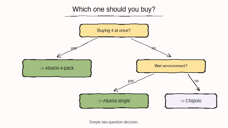 Decision tree for choosing between Atuvos and Chipolo ONE Point
