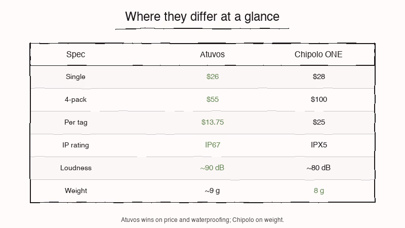 Atuvos vs Chipolo ONE Point spec comparison chart