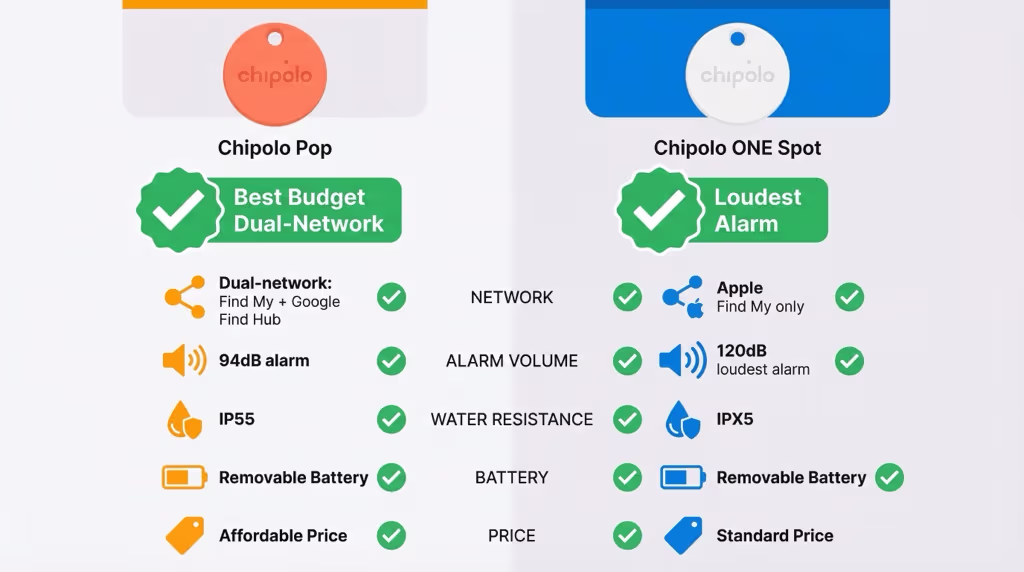Chipolo Pop and Chipolo ONE Spot trackers showing dual-network and Find My compatibility