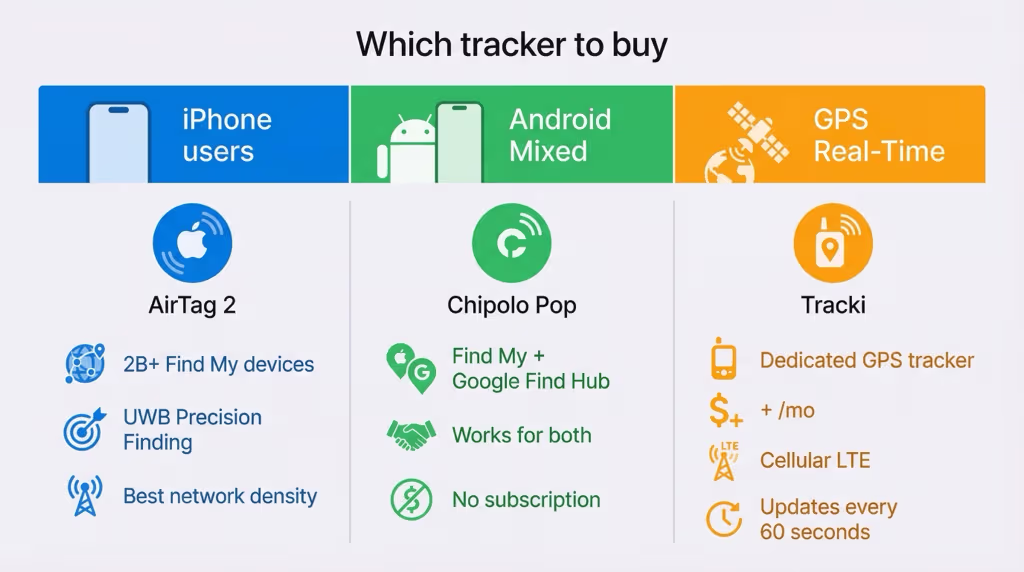 Common Bluetooth tracker use cases including keys, luggage, pets, and wallets