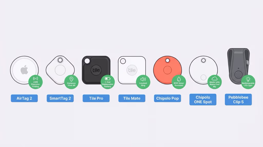 All seven Bluetooth trackers lined up for comparison including AirTag 2, SmartTag 2, Tile, and Chipolo